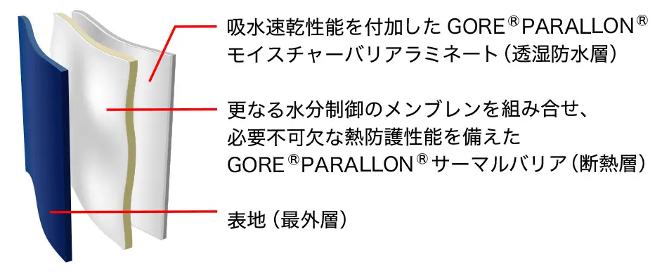 GORE®PALLON®構造