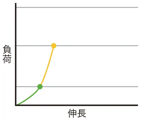 圧縮と負荷