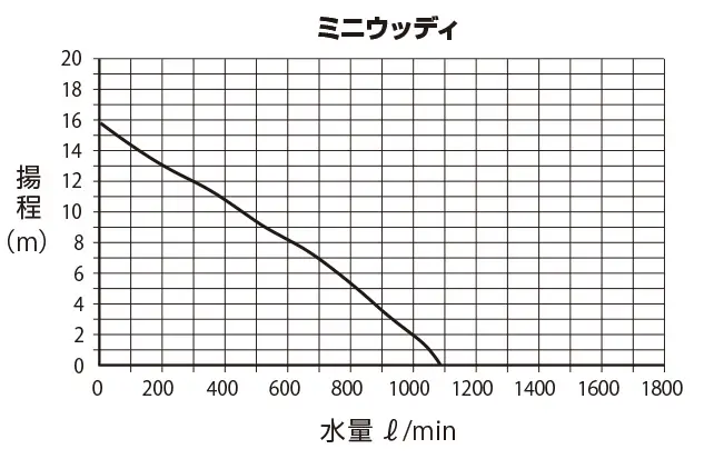 ミニウッディ水量グラフ