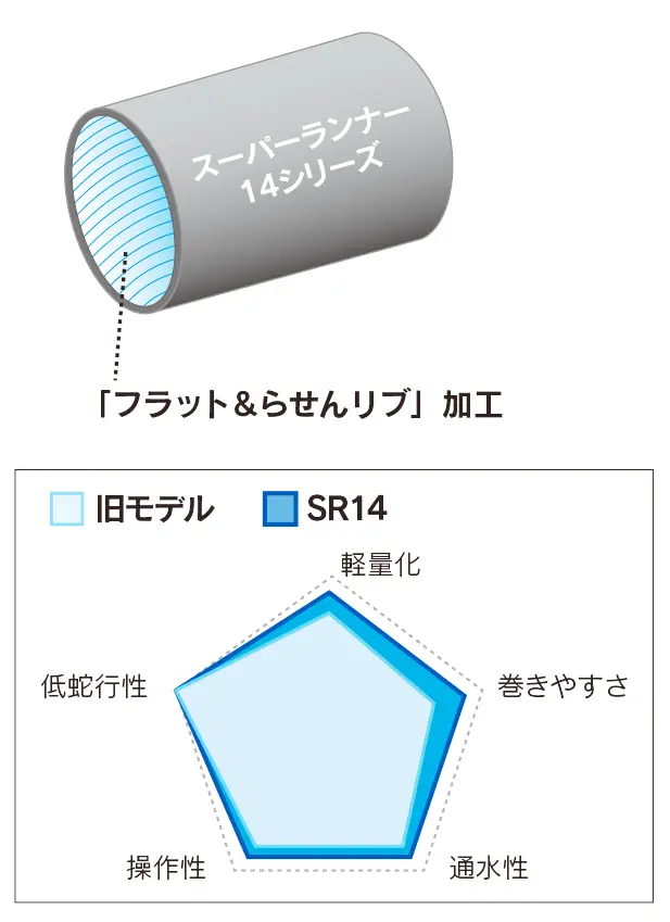 らせんリブ構造