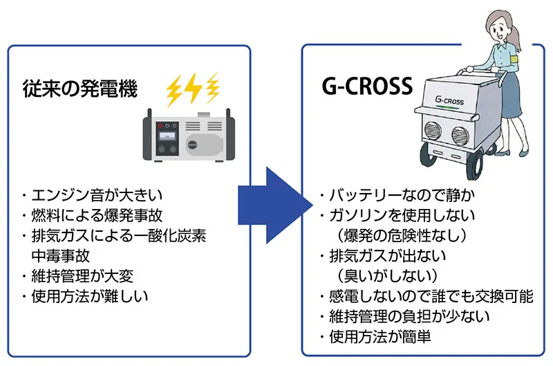 G-CROSSが優れている理由