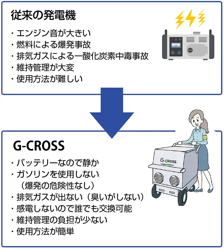 G-CROSSが優れている理由